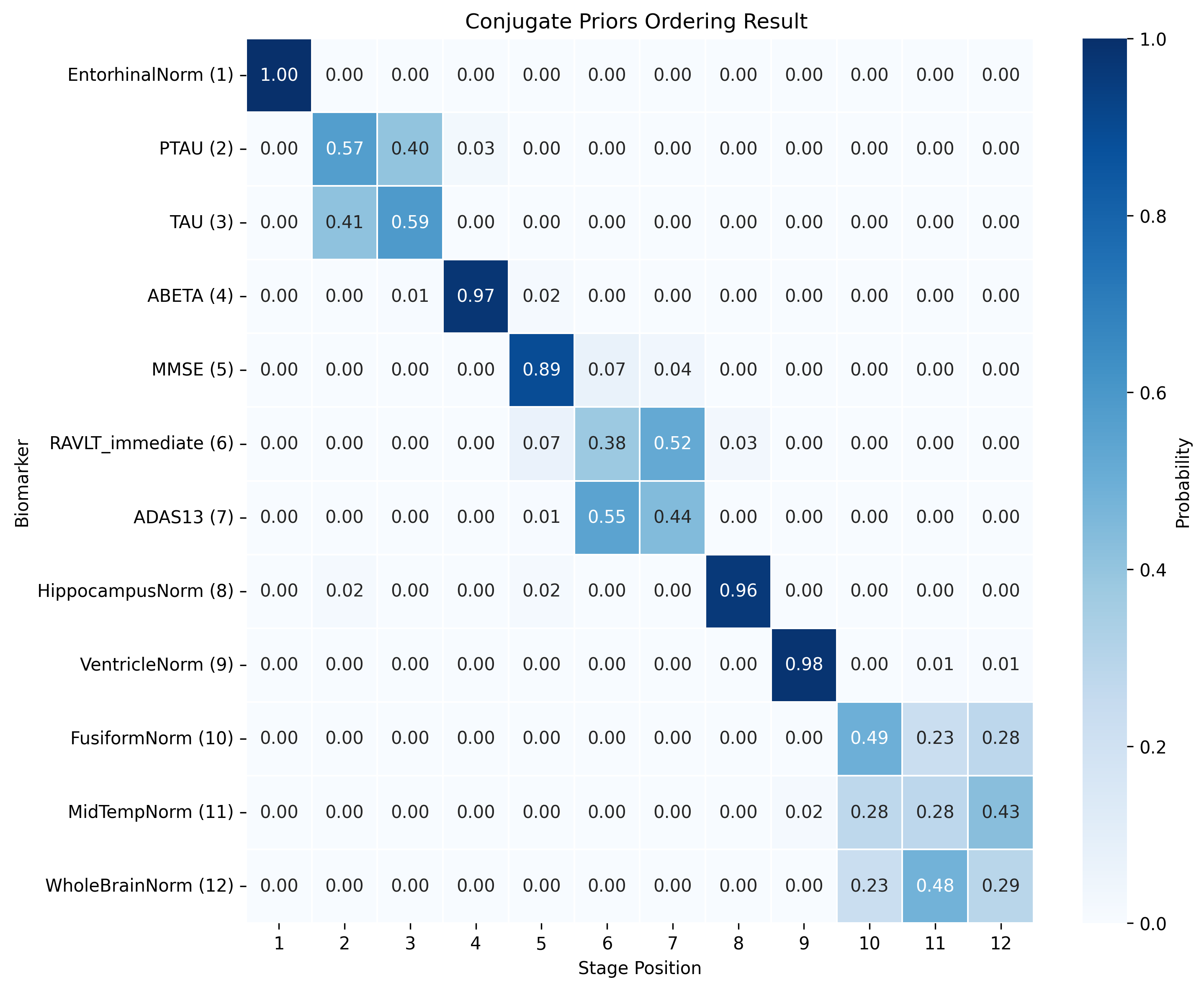 Conjugate Priors ADNI ordering result
