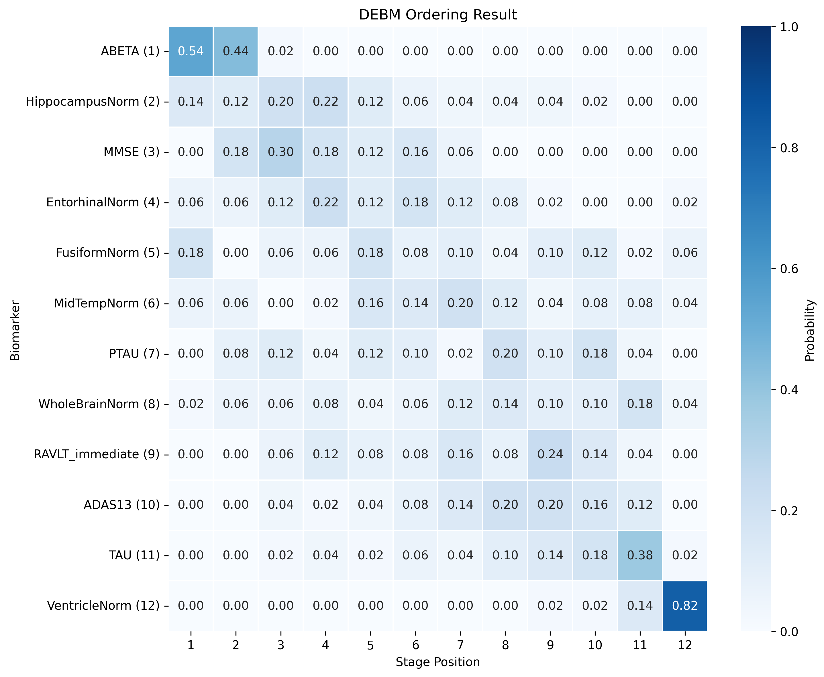 DEBM ADNI ordering result