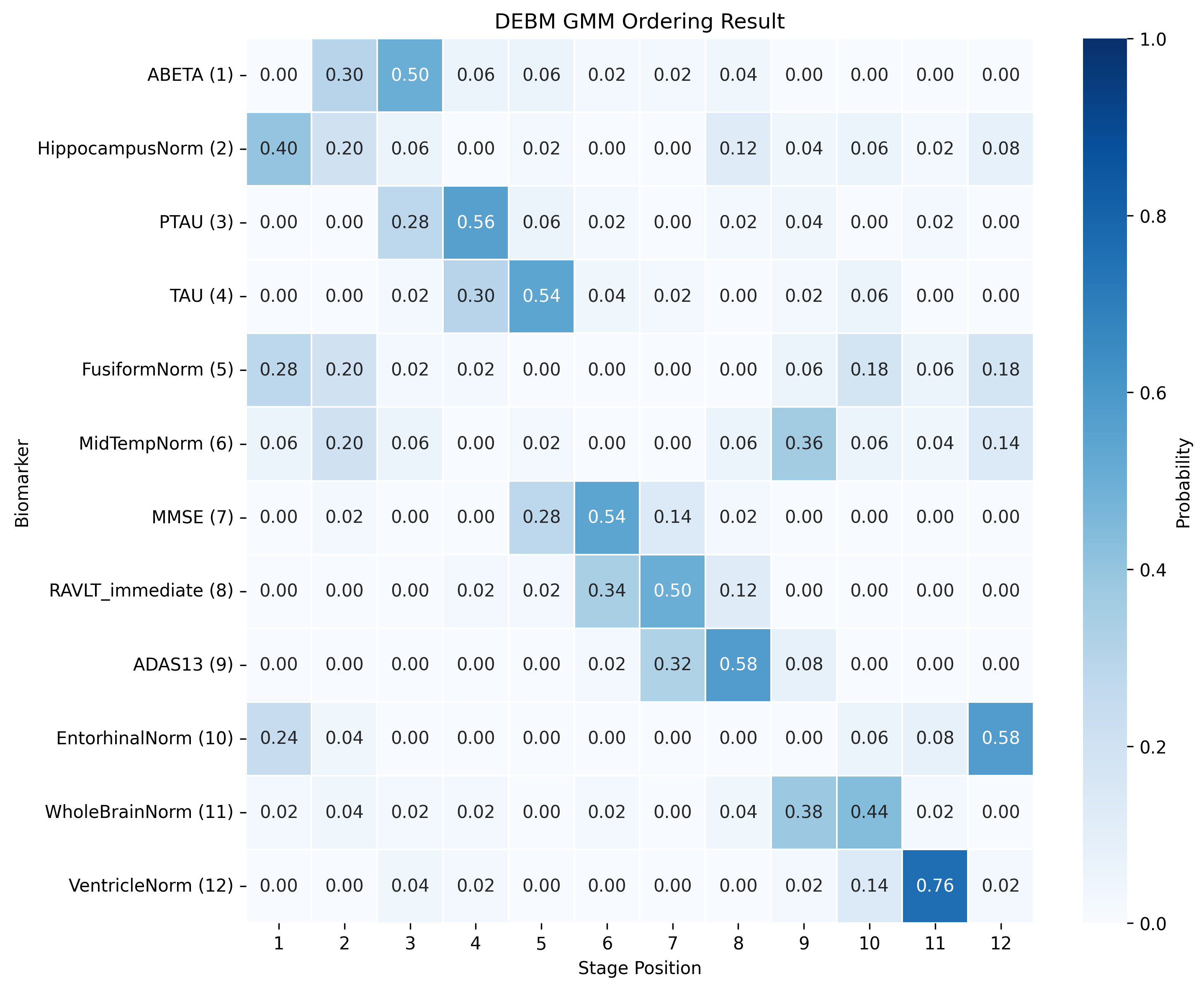 DEBM GMM ADNI ordering result