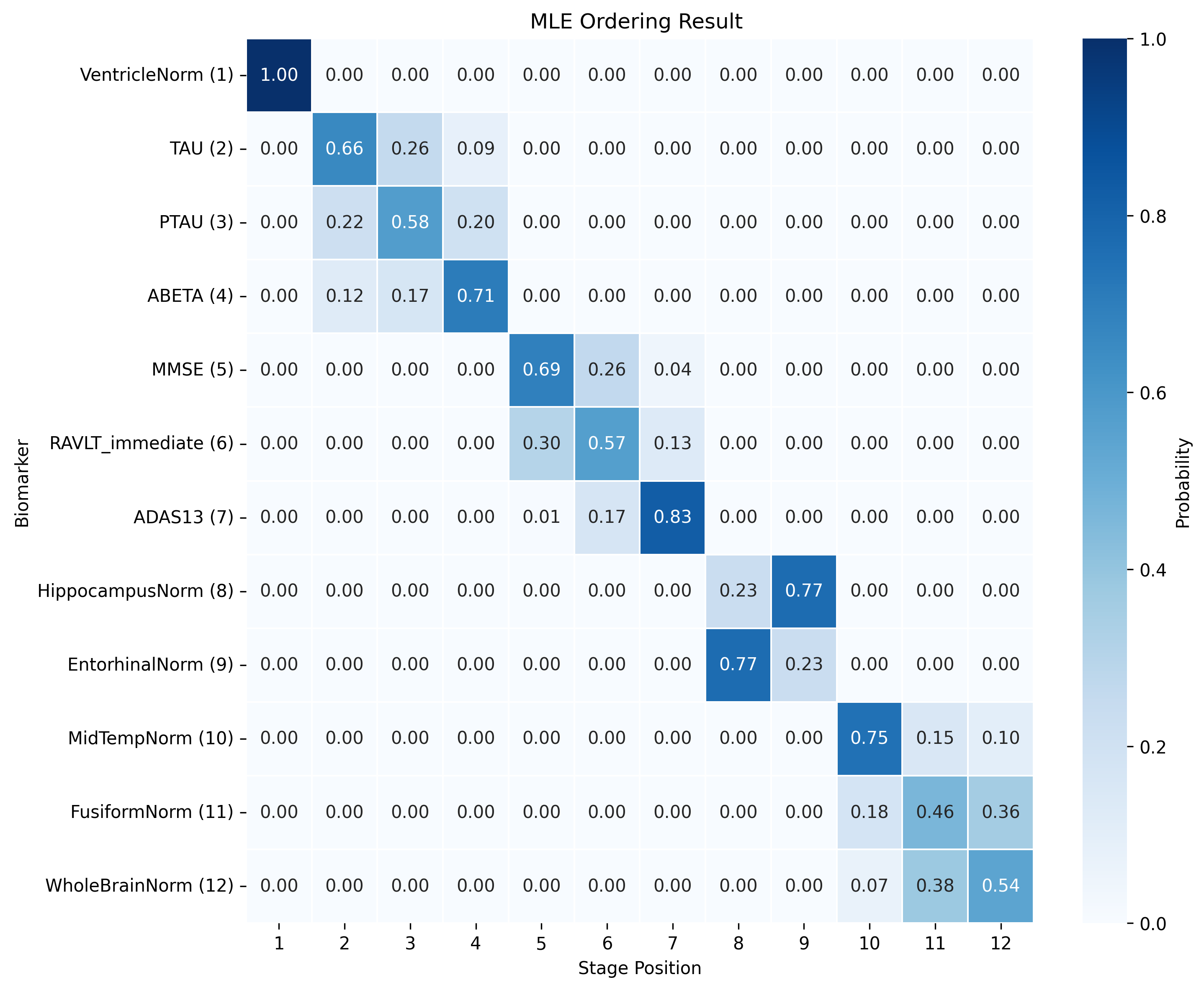 MLE ADNI ordering result