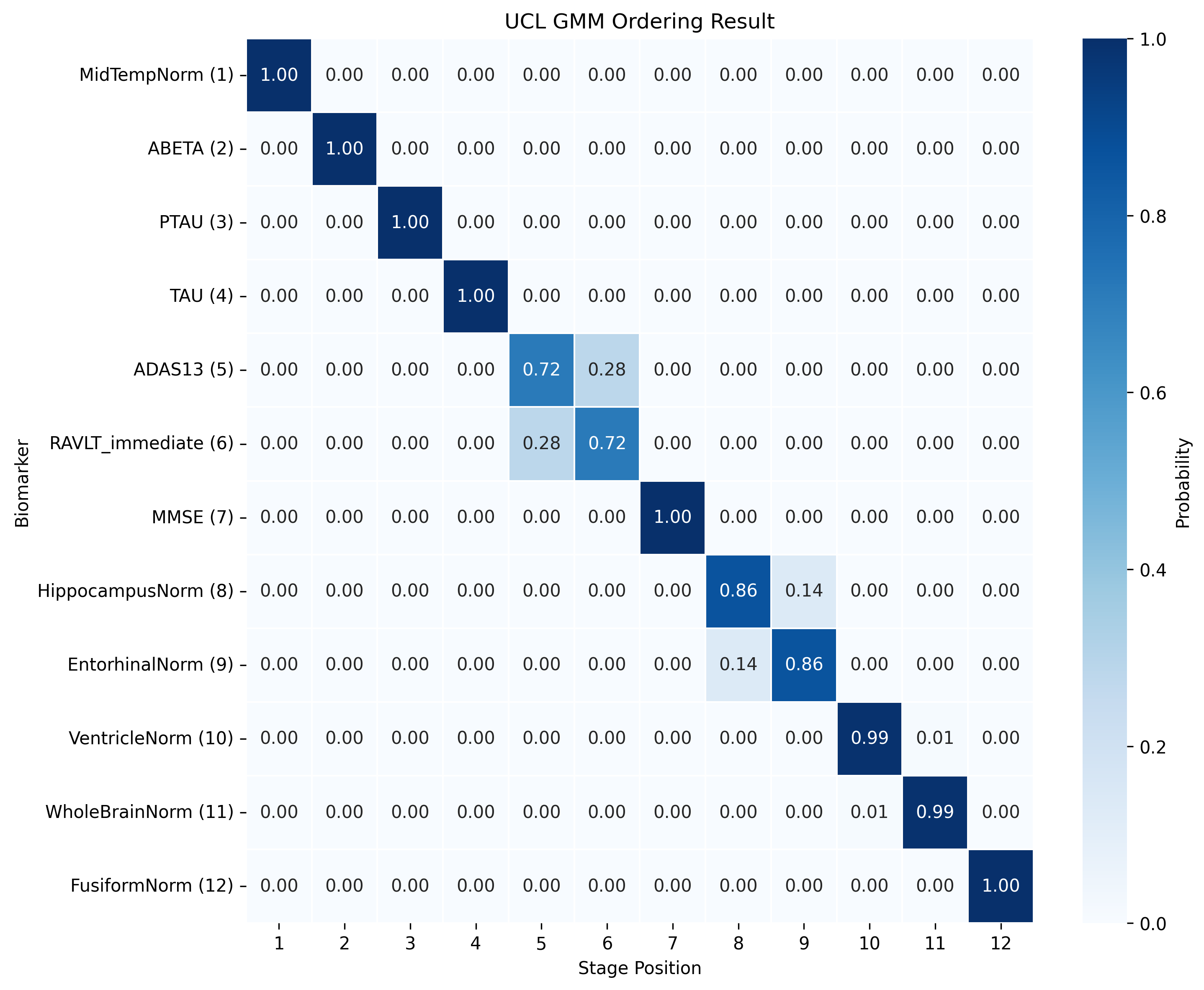 UCL GMM ADNI ordering result
